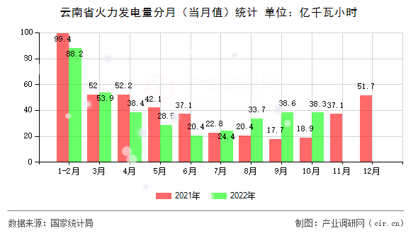 云南省火力發(fā)電量分月（當(dāng)月值）統(tǒng)計