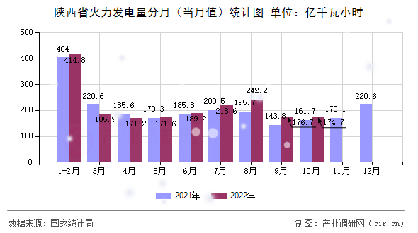陜西省火力發(fā)電量分月(當月值)統(tǒng)計圖 陜西省火力發(fā)電量分月(當月值)統(tǒng)計圖