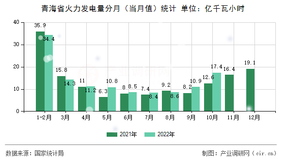 青海省火力發(fā)電量分月（當(dāng)月值）統(tǒng)計(jì)