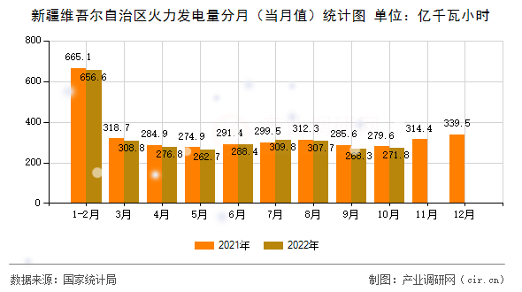 新疆維吾爾自治區(qū)火力發(fā)電量分月(當月值)統(tǒng)計圖 新疆維吾爾自治區(qū)火力發(fā)電量分月(當月值)統(tǒng)計圖