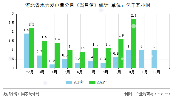 河北省水力發(fā)電量分月（當(dāng)月值）統(tǒng)計(jì)