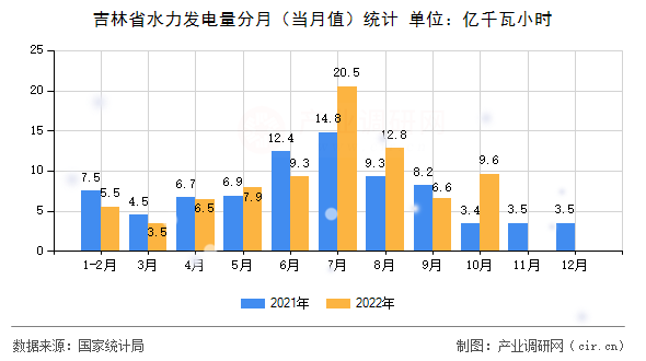 吉林省水力發(fā)電量分月（當月值）統(tǒng)計