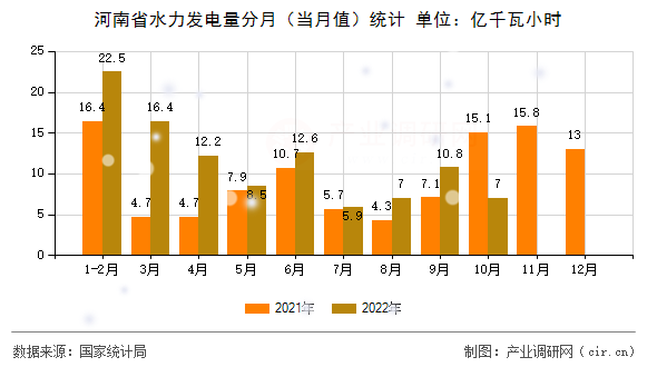 河南省水力發(fā)電量分月(當月值)統(tǒng)計 河南省水力發(fā)電量分月(當月值)統(tǒng)計