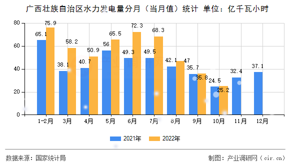 廣西壯族自治區(qū)水力發(fā)電量分月（當(dāng)月值）統(tǒng)計(jì)