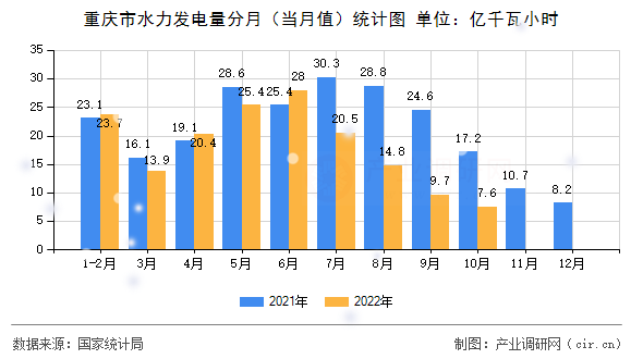 重慶市水力發(fā)電量分月（當(dāng)月值）統(tǒng)計(jì)圖