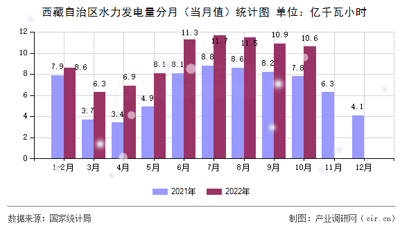 西藏自治區(qū)水力發(fā)電量分月(當(dāng)月值)統(tǒng)計圖 西藏自治區(qū)水力發(fā)電量分月(當(dāng)月值)統(tǒng)計圖