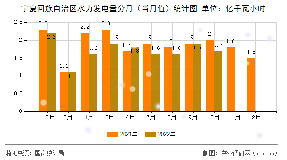 寧夏回族自治區(qū)水力發(fā)電量分月（當月值）統(tǒng)計圖