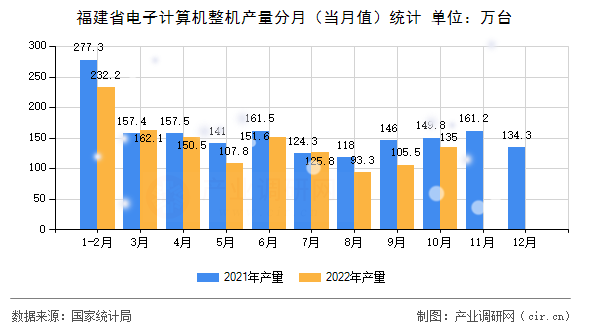 福建省電子計(jì)算機(jī)整機(jī)產(chǎn)量分月（當(dāng)月值）統(tǒng)計(jì)