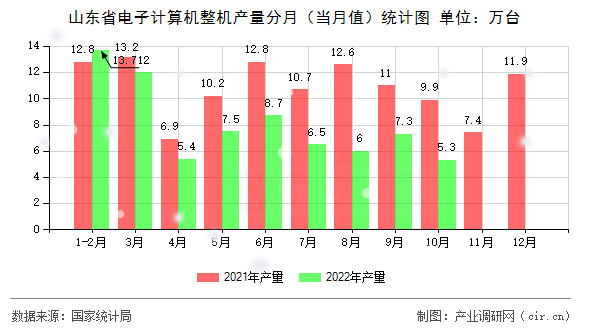 山東省電子計(jì)算機(jī)整機(jī)產(chǎn)量分月（當(dāng)月值）統(tǒng)計(jì)圖