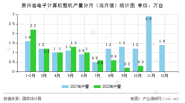 貴州省電子計算機整機產(chǎn)量分月（當月值）統(tǒng)計圖