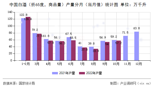 中國(guó)白酒（折65度，商品量）產(chǎn)量分月（當(dāng)月值）統(tǒng)計(jì)圖
