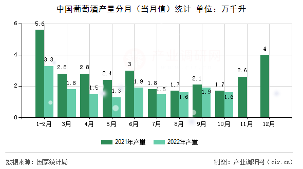中國(guó)葡萄酒產(chǎn)量分月（當(dāng)月值）統(tǒng)計(jì)