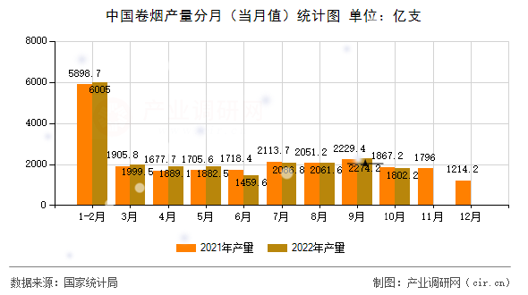中國(guó)卷煙產(chǎn)量分月（當(dāng)月值）統(tǒng)計(jì)圖