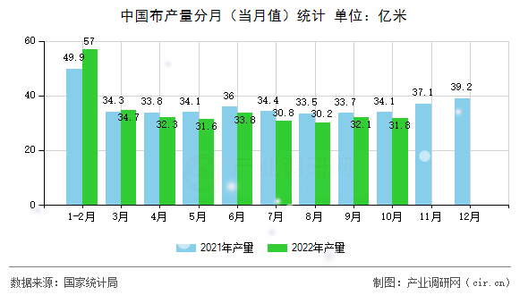 中國布產(chǎn)量分月（當月值）統(tǒng)計