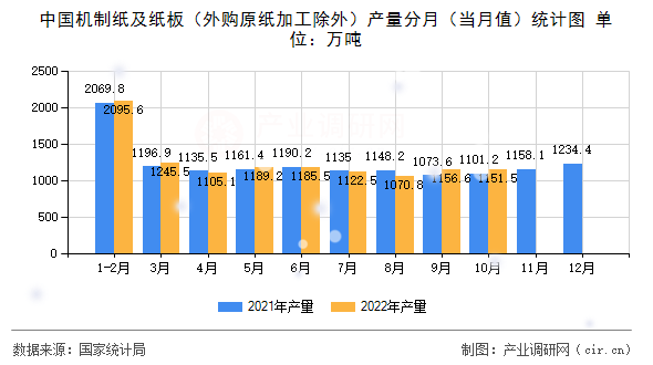 中國機制紙及紙板（外購原紙加工除外）產量分月（當月值）統(tǒng)計圖