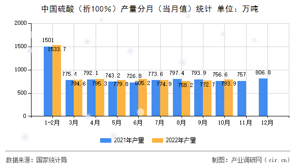 中國硫酸(折100%)產(chǎn)量分月(當月值)統(tǒng)計 中國硫酸(折100%)產(chǎn)量分月(當月值)統(tǒng)計
