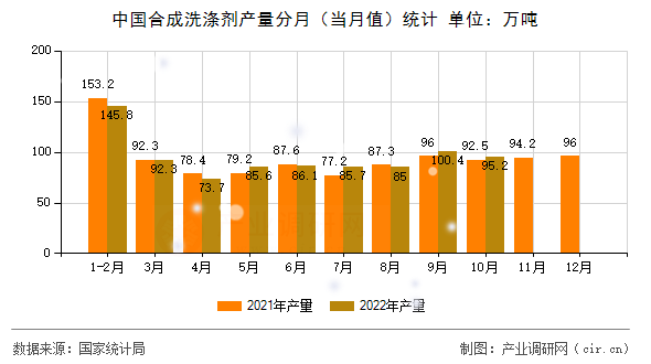 中國合成洗滌劑產(chǎn)量分月(當月值)統(tǒng)計 中國合成洗滌劑產(chǎn)量分月(當月值)統(tǒng)計