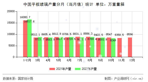 中國(guó)平板玻璃產(chǎn)量分月（當(dāng)月值）統(tǒng)計(jì)