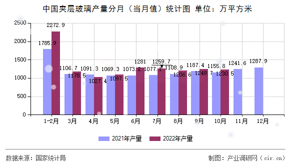 中國夾層玻璃產(chǎn)量分月（當(dāng)月值）統(tǒng)計(jì)圖