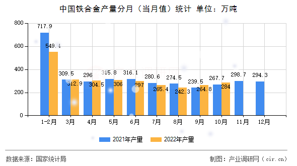 中國鐵合金產(chǎn)量分月（當(dāng)月值）統(tǒng)計