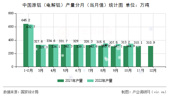 中國原鋁（電解鋁）產量分月（當月值）統計圖