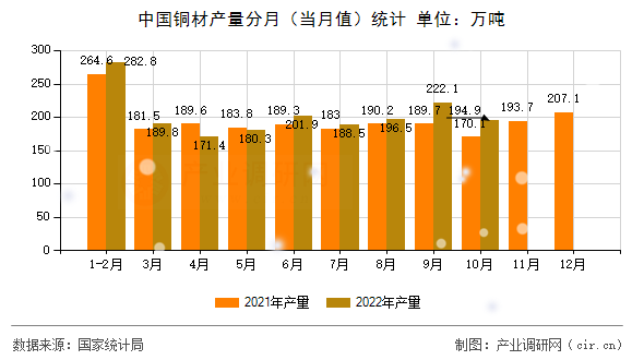 中國銅材產(chǎn)量分月（當月值）統(tǒng)計