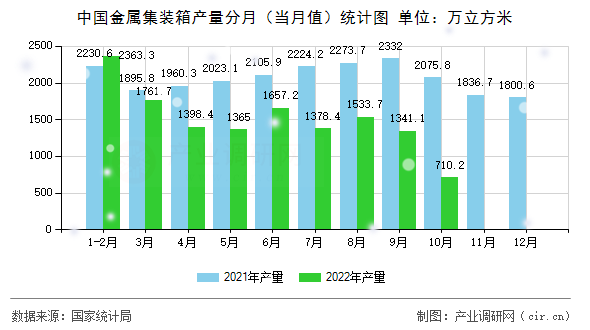 中國金屬集裝箱產(chǎn)量分月（當(dāng)月值）統(tǒng)計(jì)圖