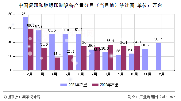 中國復(fù)印和膠版印制設(shè)備產(chǎn)量分月（當(dāng)月值）統(tǒng)計(jì)圖