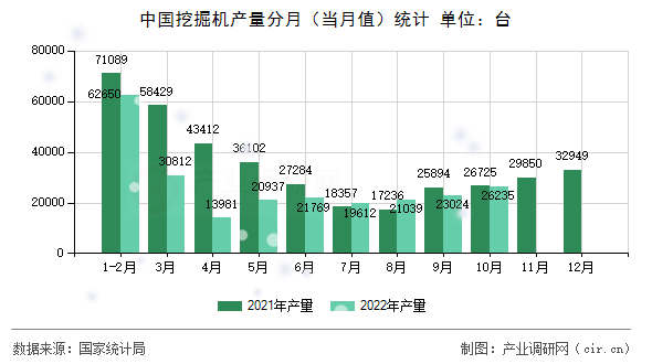 中國挖掘機產(chǎn)量分月（當月值）統(tǒng)計