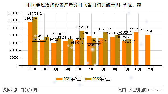 中國金屬冶煉設(shè)備產(chǎn)量分月（當(dāng)月值）統(tǒng)計(jì)圖