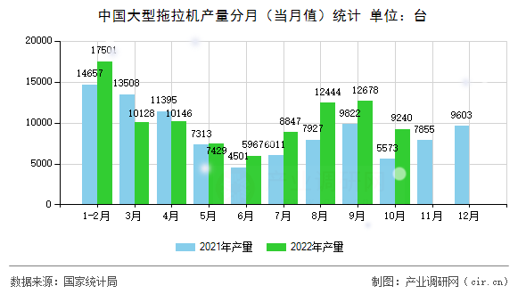 中國(guó)大型拖拉機(jī)產(chǎn)量分月（當(dāng)月值）統(tǒng)計(jì)