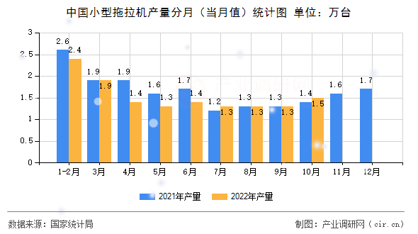 中國小型拖拉機產(chǎn)量分月（當月值）統(tǒng)計圖