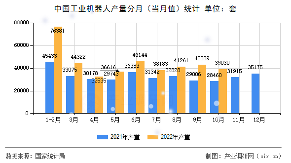 中國(guó)工業(yè)機(jī)器人產(chǎn)量分月（當(dāng)月值）統(tǒng)計(jì)