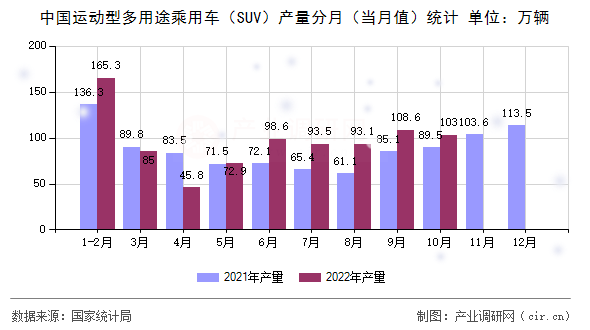 中國運(yùn)動(dòng)型多用途乘用車（SUV）產(chǎn)量分月（當(dāng)月值）統(tǒng)計(jì)