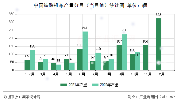 中國(guó)鐵路機(jī)車產(chǎn)量分月（當(dāng)月值）統(tǒng)計(jì)圖
