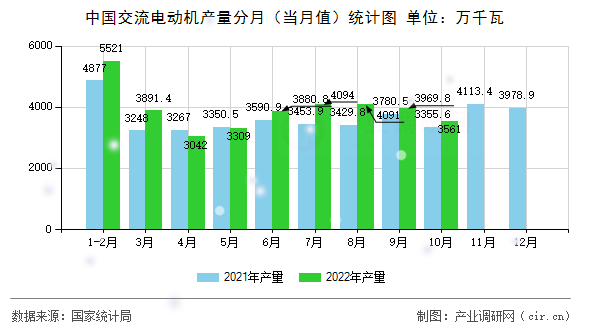 中國交流電動機產(chǎn)量分月（當(dāng)月值）統(tǒng)計圖