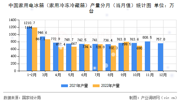中國家用電冰箱(家用冷凍冷藏箱)產(chǎn)量分月(當(dāng)月值)統(tǒng)計(jì)圖 中國家用電冰箱(家用冷凍冷藏箱)產(chǎn)量分月(當(dāng)月值)統(tǒng)計(jì)圖
