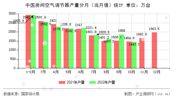 中國(guó)房間空氣調(diào)節(jié)器產(chǎn)量分月（當(dāng)月值）統(tǒng)計(jì)