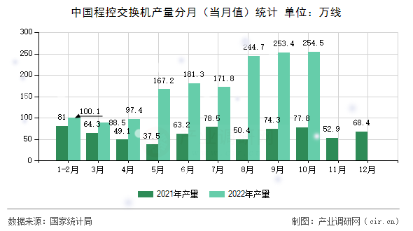中國程控交換機產(chǎn)量分月（當(dāng)月值）統(tǒng)計