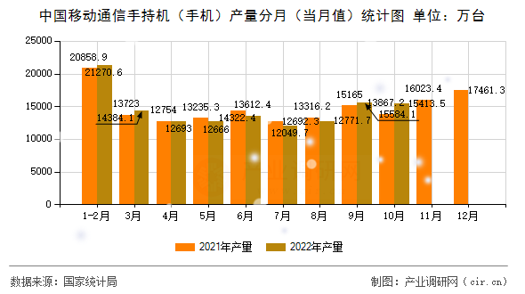 中國(guó)移動(dòng)通信手持機(jī)（手機(jī)）產(chǎn)量分月（當(dāng)月值）統(tǒng)計(jì)圖