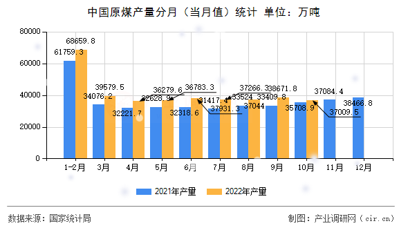 中國(guó)原煤產(chǎn)量分月（當(dāng)月值）統(tǒng)計(jì)