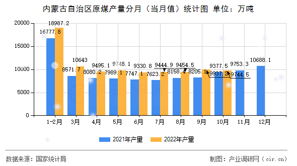 內(nèi)蒙古自治區(qū)原煤產(chǎn)量分月（當(dāng)月值）統(tǒng)計(jì)圖