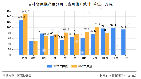 吉林省原煤產(chǎn)量分月（當(dāng)月值）統(tǒng)計(jì)