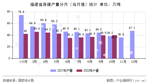 福建省原煤產(chǎn)量分月（當(dāng)月值）統(tǒng)計(jì)