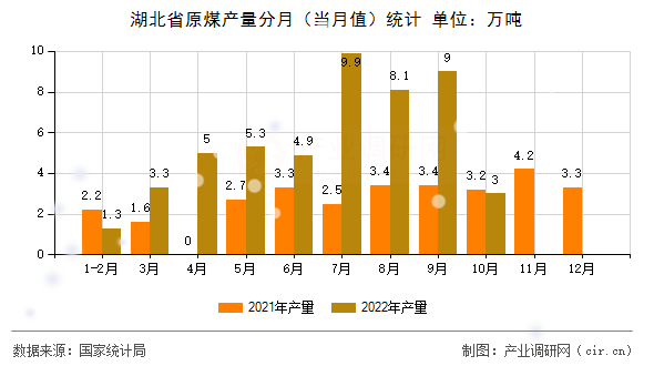 湖北省原煤產(chǎn)量分月（當月值）統(tǒng)計