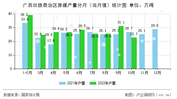 廣西壯族自治區(qū)原煤產量分月（當月值）統(tǒng)計圖