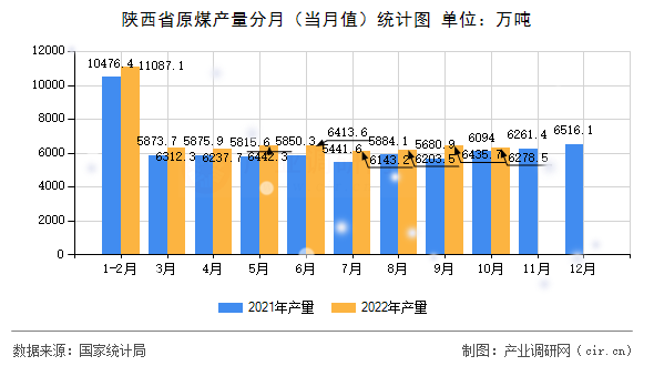 陜西省原煤產量分月（當月值）統(tǒng)計圖
