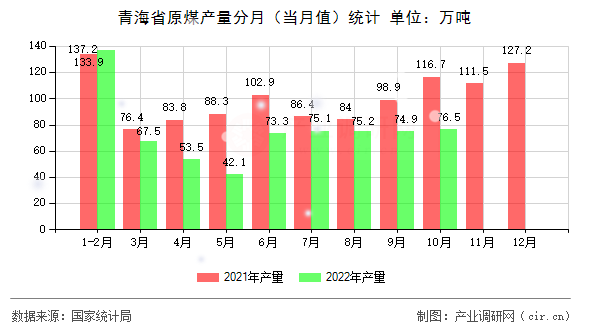 青海省原煤產(chǎn)量分月（當(dāng)月值）統(tǒng)計