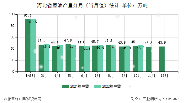 河北省原油產(chǎn)量分月（當(dāng)月值）統(tǒng)計