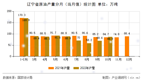遼寧省原油產(chǎn)量分月（當月值）統(tǒng)計圖